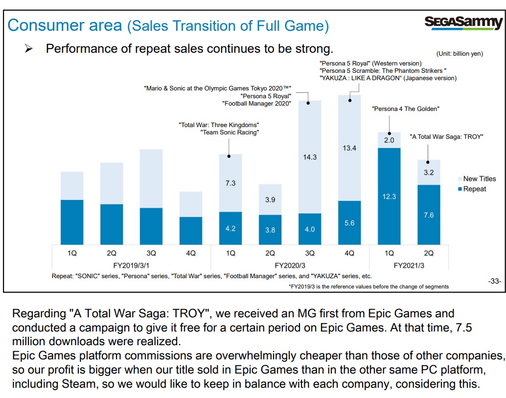 According to SEGA financial records Troy sales were 3.2 billion of yen