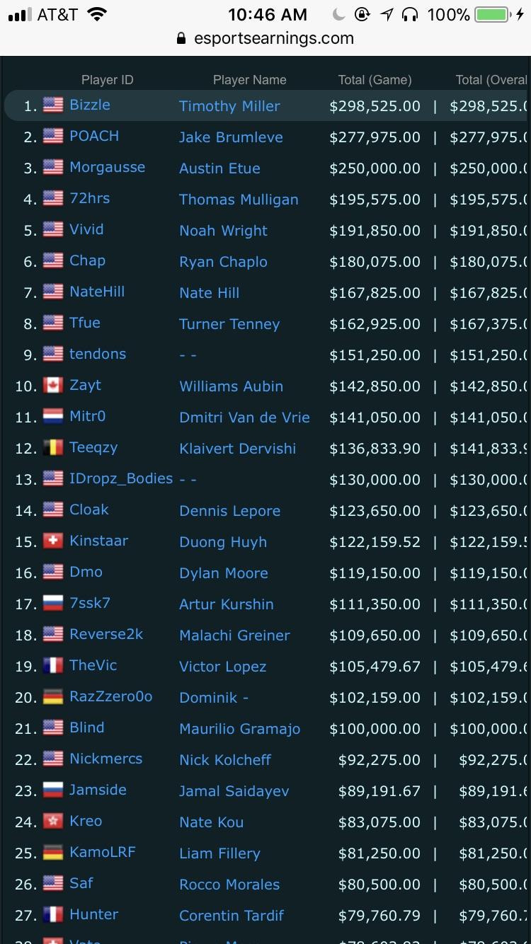 Updated list of top fortnite earnings
