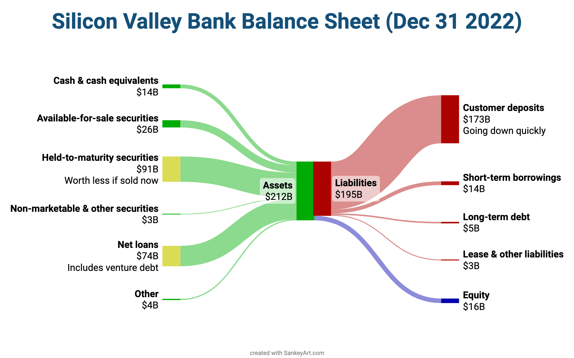 [OC] Silicon Valley Bank's balance sheet Why customer deposit