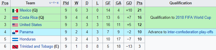 CONCACAF World Cup Qualifying current standings with 1 game left