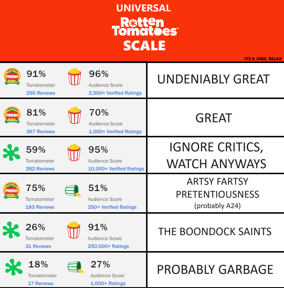 Universal Rotten Tomato Scale Images