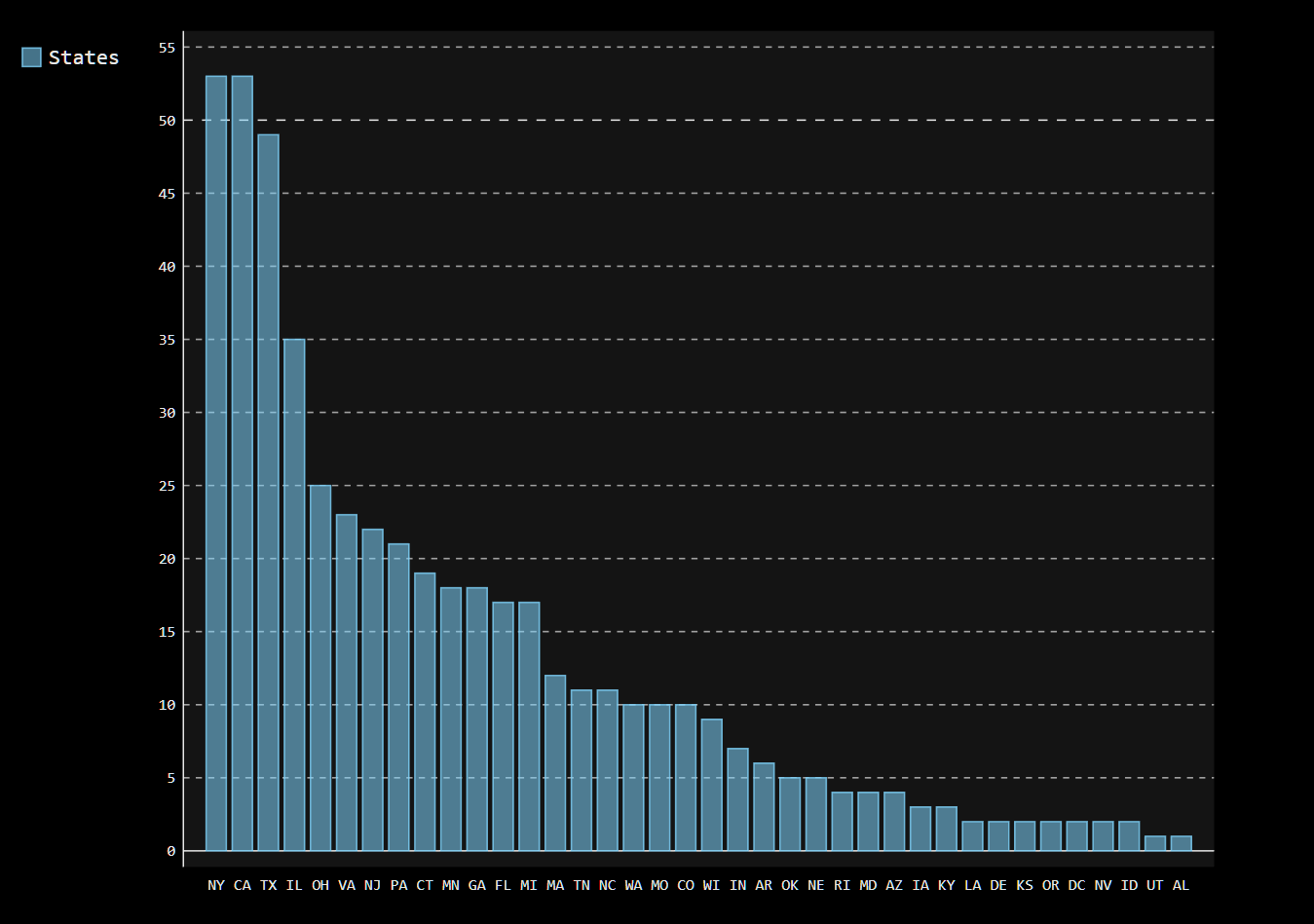 Distribution of Fortune 500 Headquarters [OC] r/dataisbeautiful