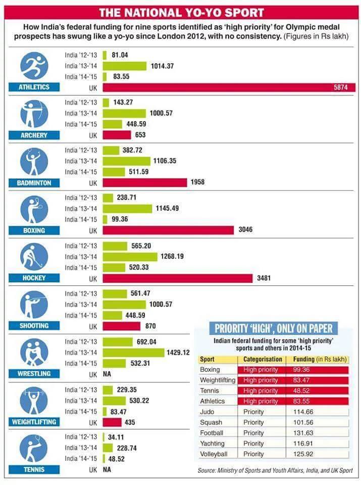 Sports budget of India in the last 3 years r/india
