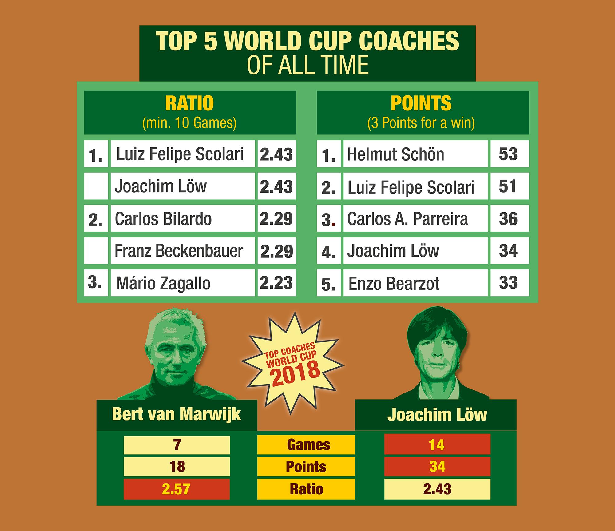 The best World Cup coaches of all times. Lets see wich current coaches