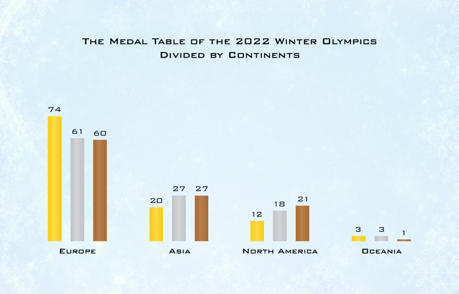 2023 Winter Olympics Medal Table