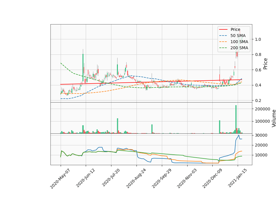 [Daily] Top 5 Biggest Gainers 20201127 StockRiderTips