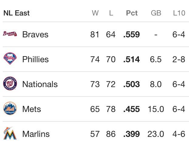 A look at the NL East standings on this fine morning Braves