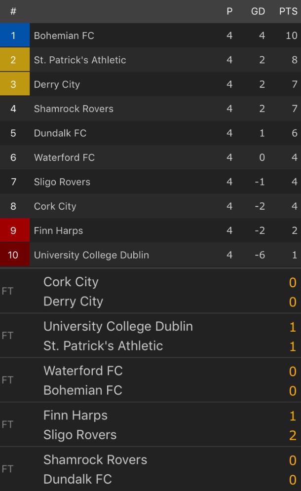 League Of Ireland Premier Division Results + Table r/soccer