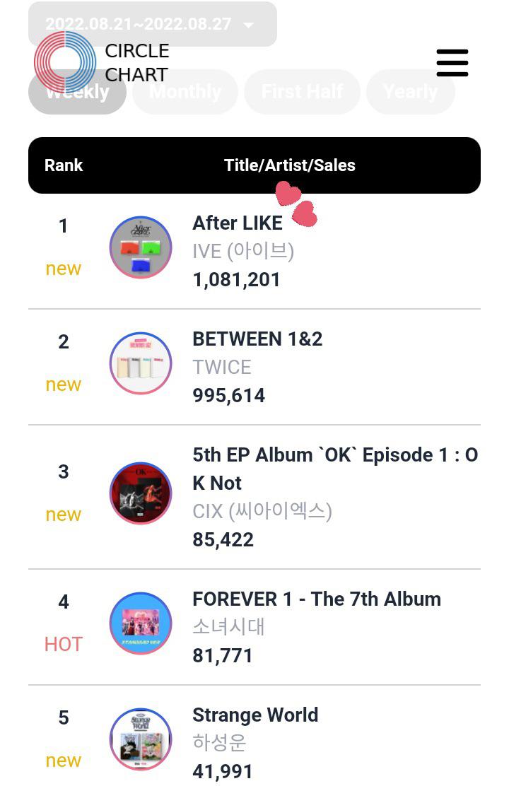 220901 IVE “After LIKE" has reached 1 on Circle Weekly Album Chart