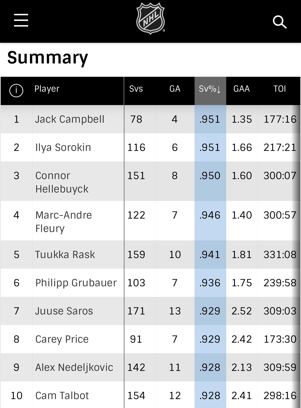 [NHL] Save percentage leaders amongst goalies who have played 3+ games