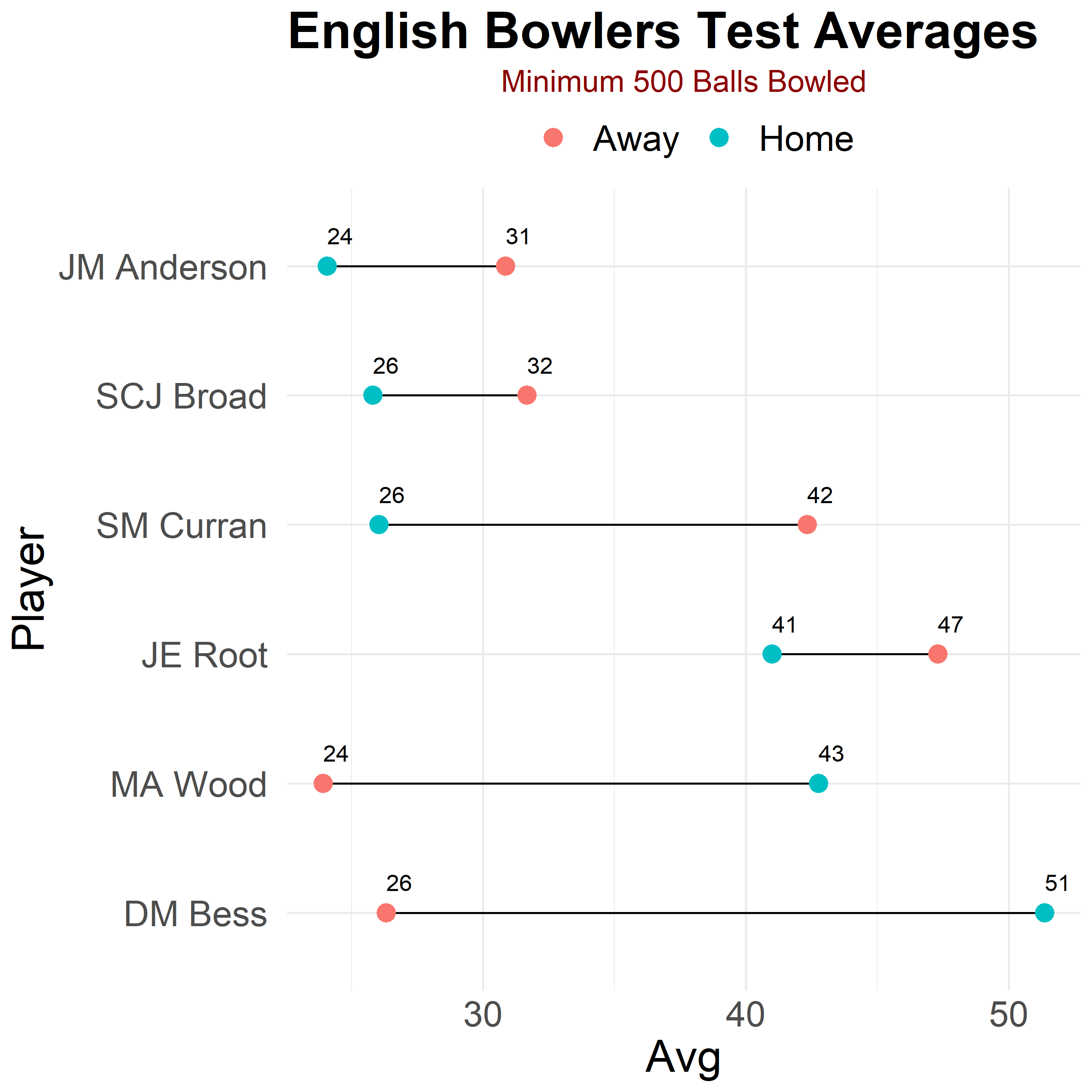 Test Bowling Averages for English Bowlers Home and Away. r/Cricket