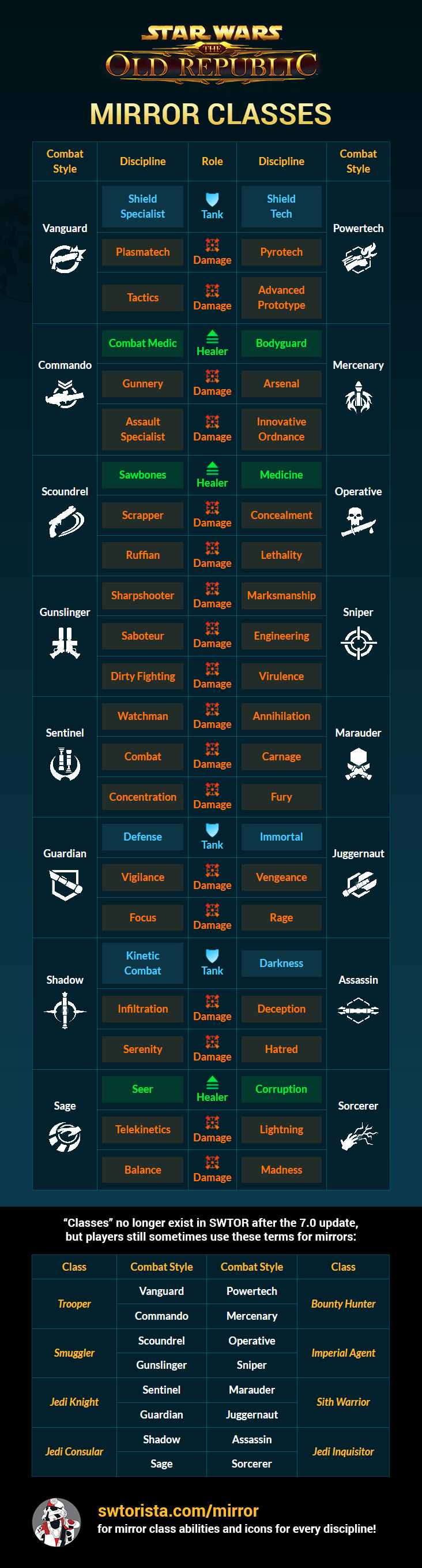 SWTOR Mirror Classes Chart for 7.0! r/swtor