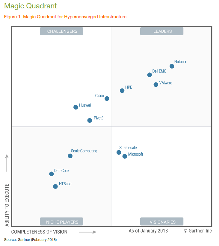 Gartner has released the first ever Magic Quadrant for HyperConverged