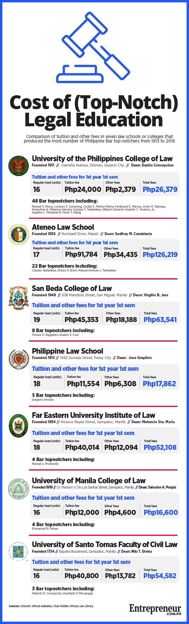 Cost of studying Law in the Philippines from Entrepreneur PH. r