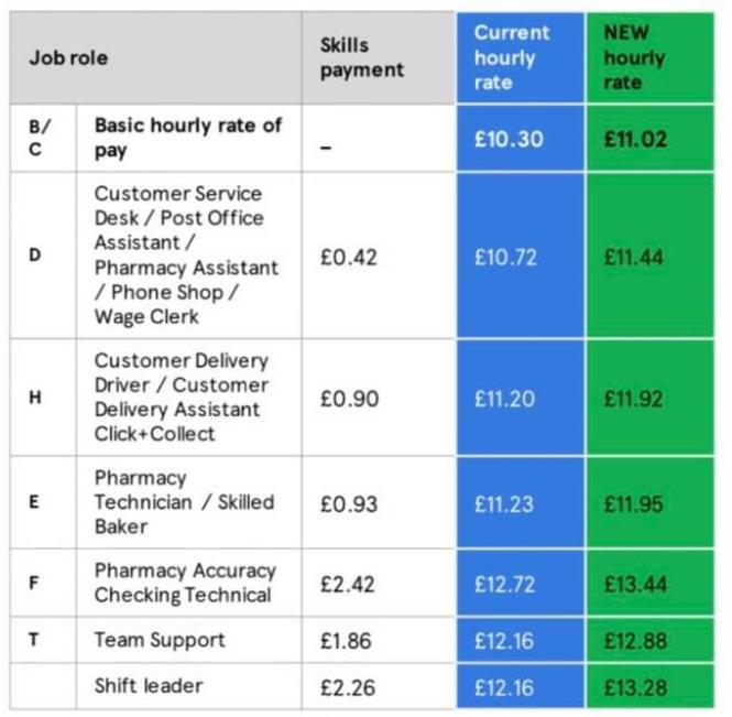 New Skills Payments r/tesco