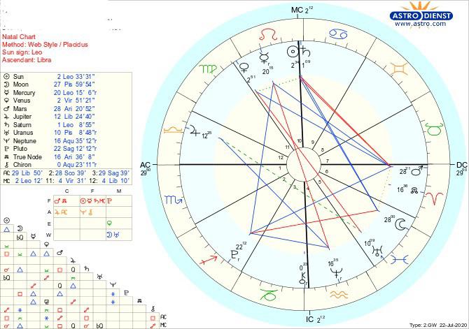 I found out my birth time was wrong all along and this is my new birth