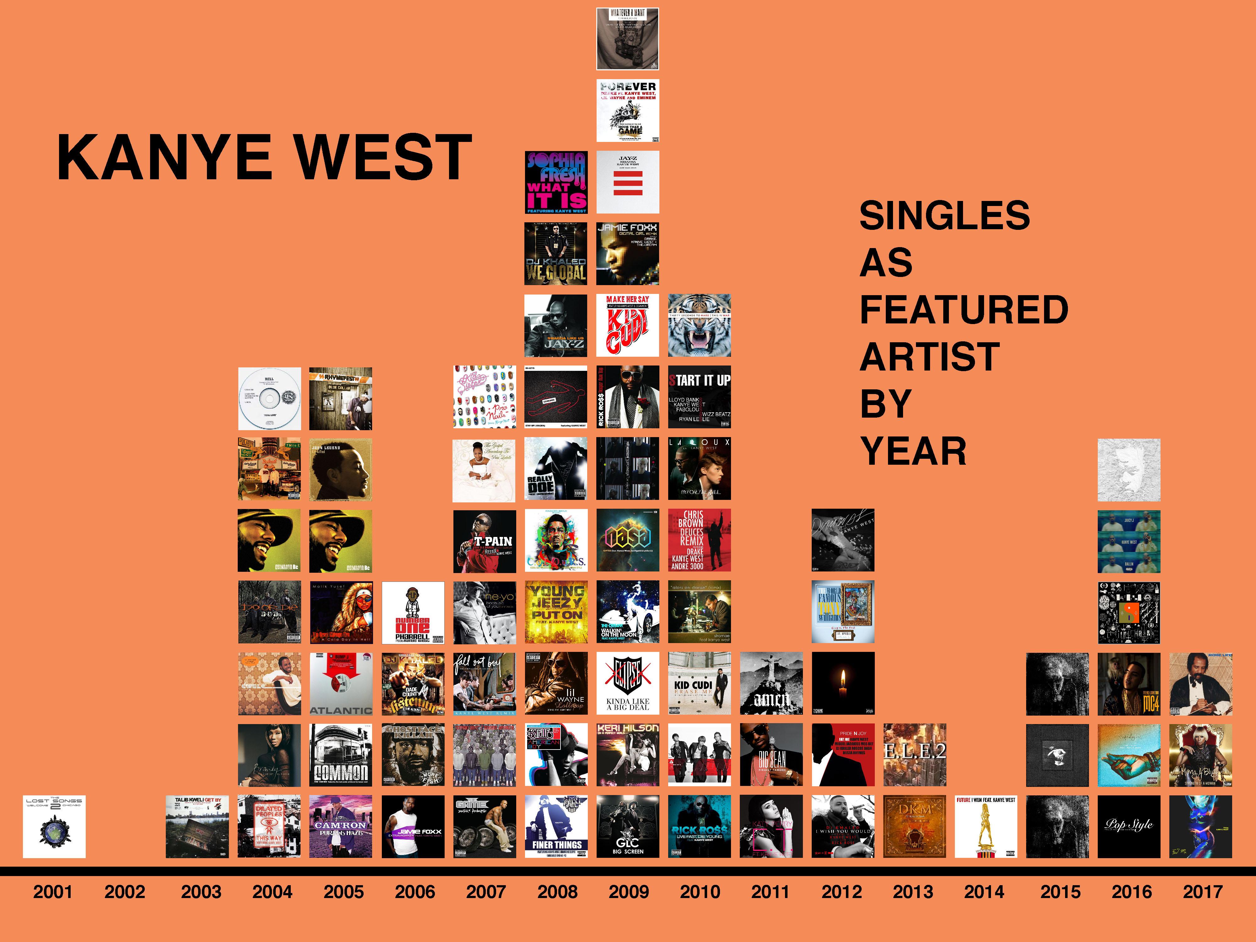 Kanye Singles as a Featured Artist by Year r/Kanye