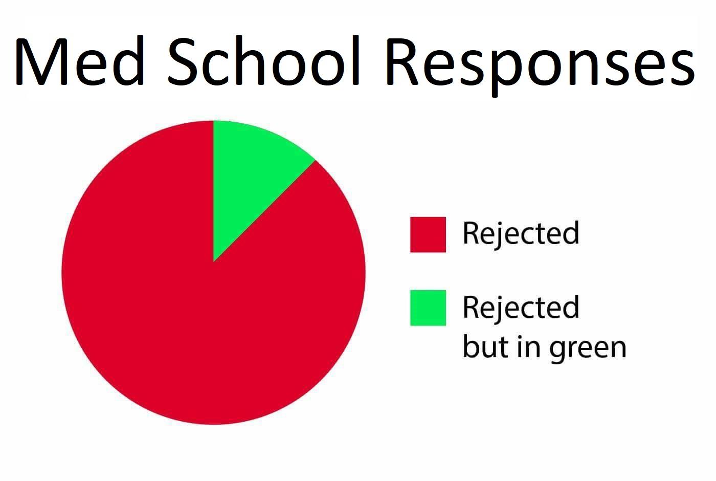 Basically what this cycle looks like for me r/premed