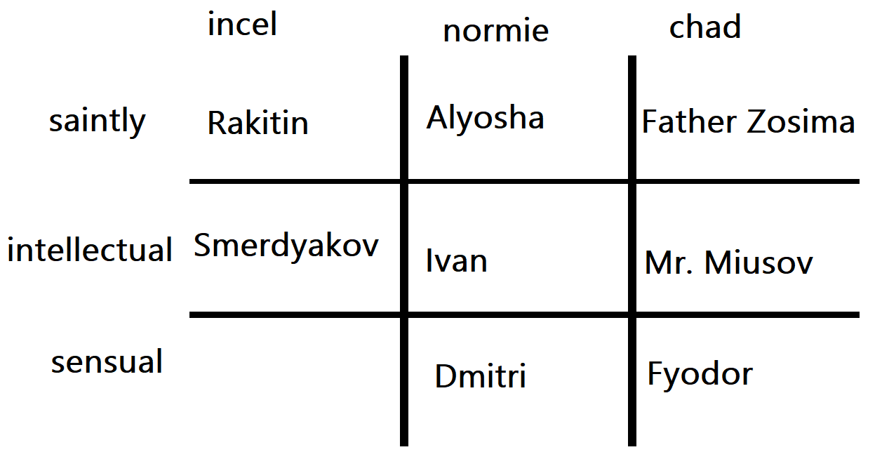 Brothers Karamazov alignment chart r/dostoevsky