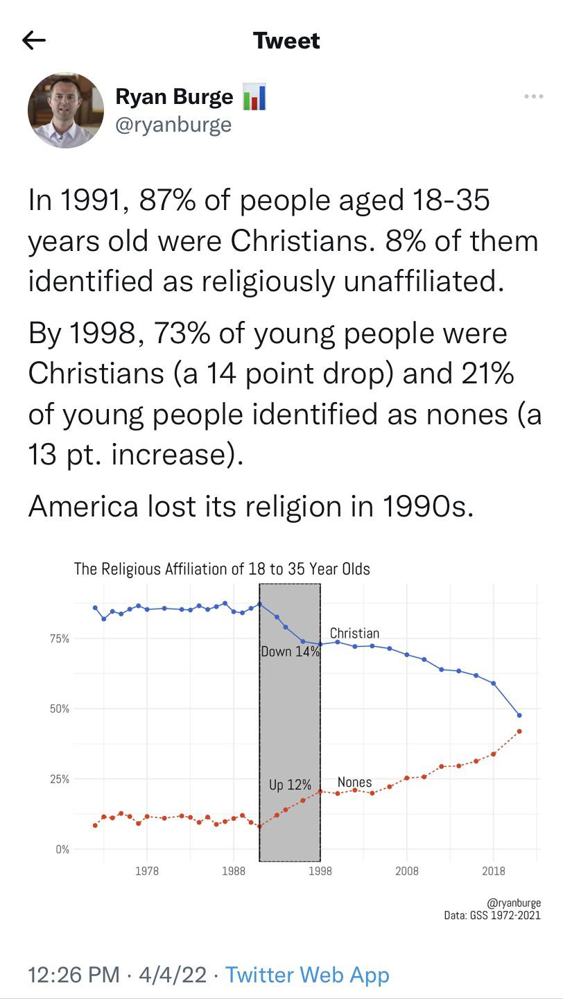 Christianity is dying out, couldn’t happen soon enough either… r