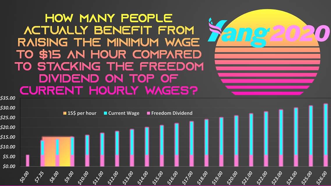 15 minimum wage VS the Freedom Dividend r/YangForPresidentHQ