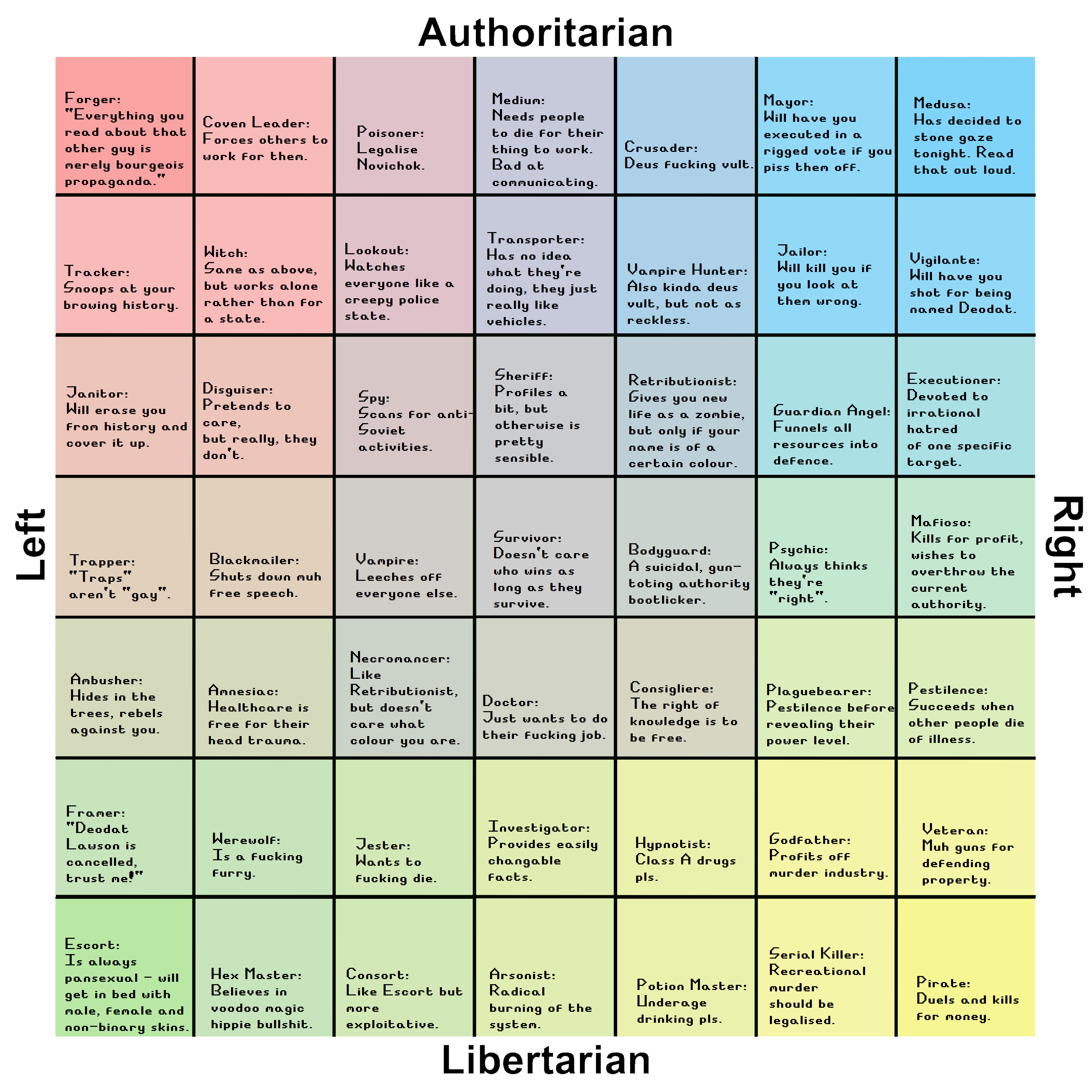 7x7 political compass of all 49 roles currently in the game. r