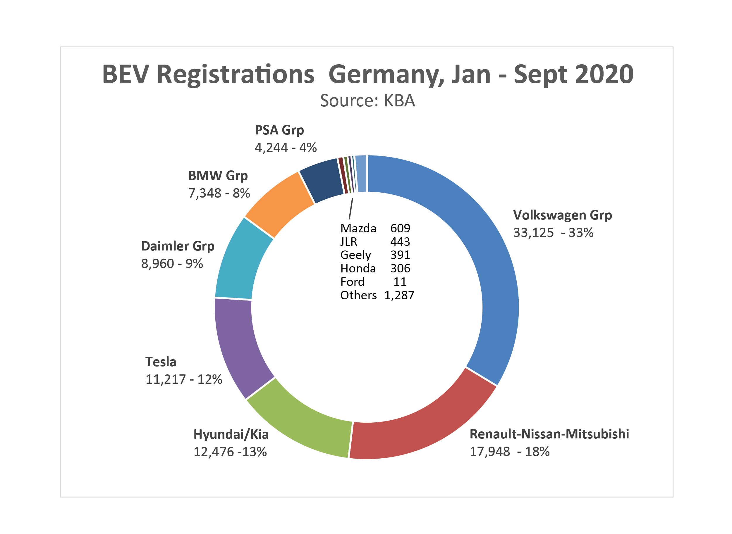 BEV Registrations And Market Share Germany JanSept 2020 r