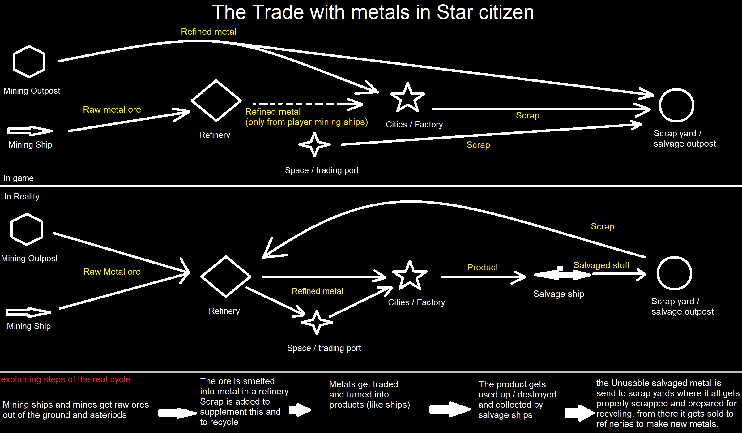 Flow chart of metal trade in Star citizen compared to the "real" way metals are traded (Inspired