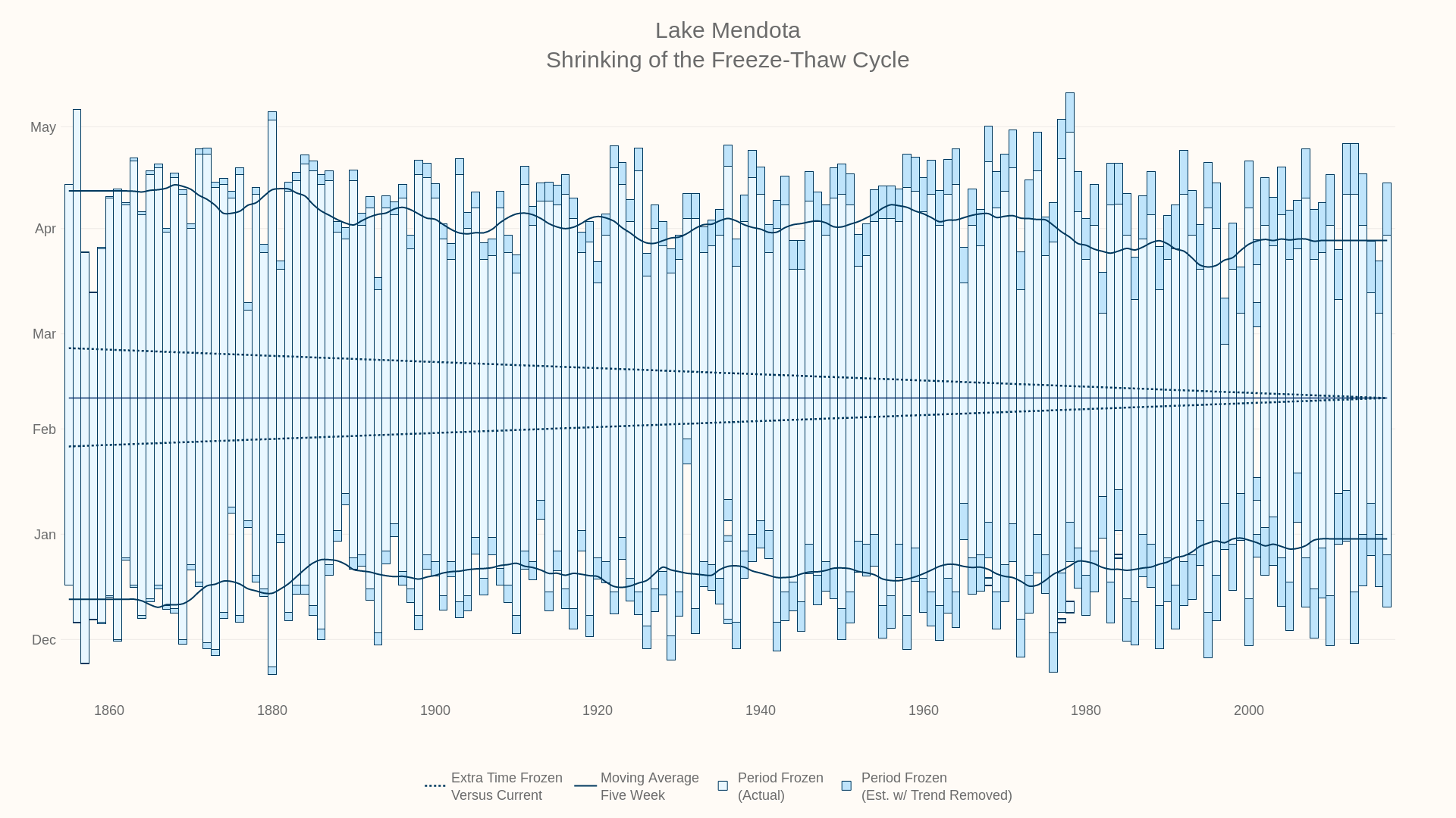 Shrinking of the FreezeThaw Cycle Lake Mendota, WI [OC] r
