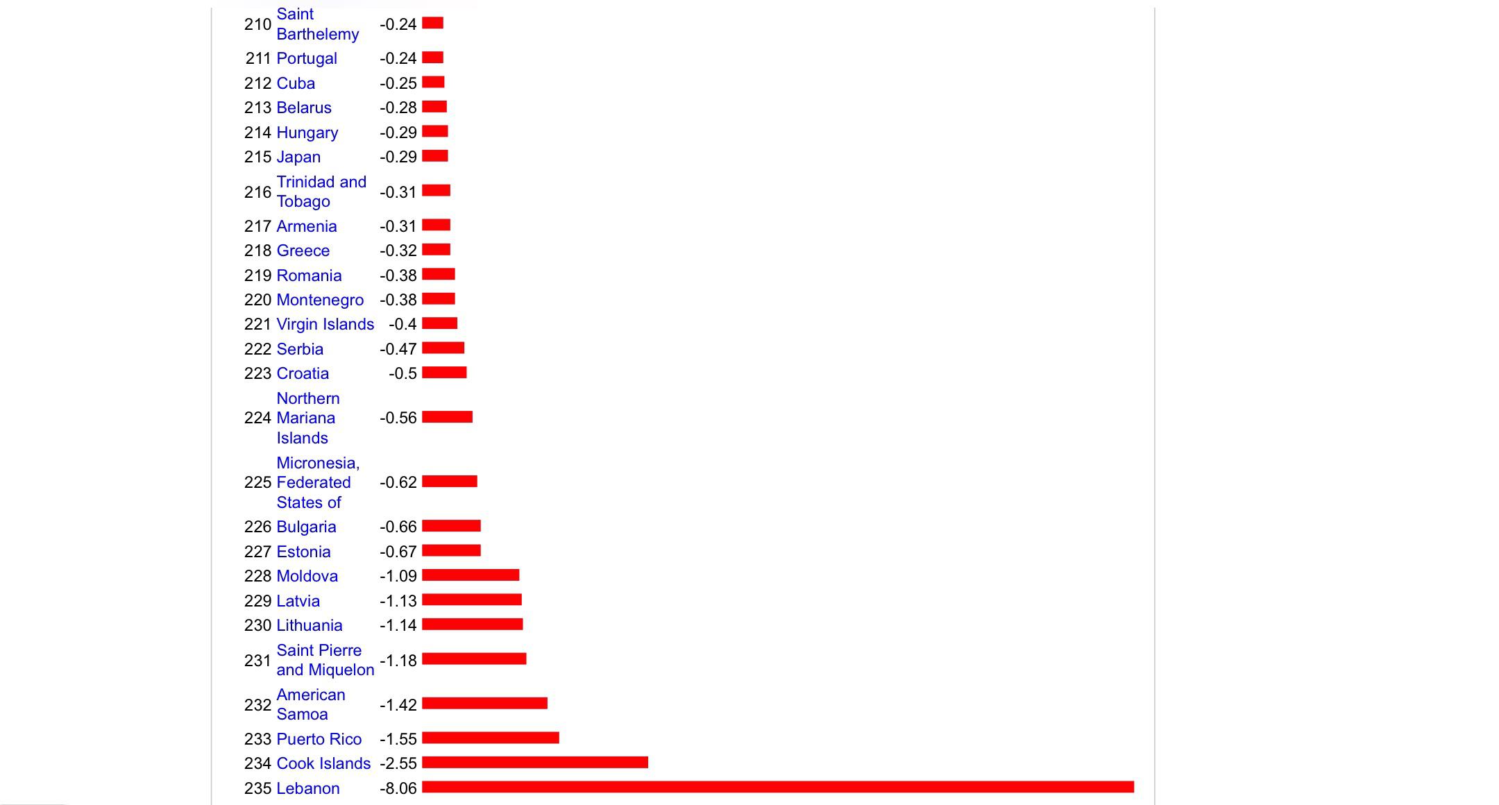 Lebanon at the bottom of the world in population growth! This country