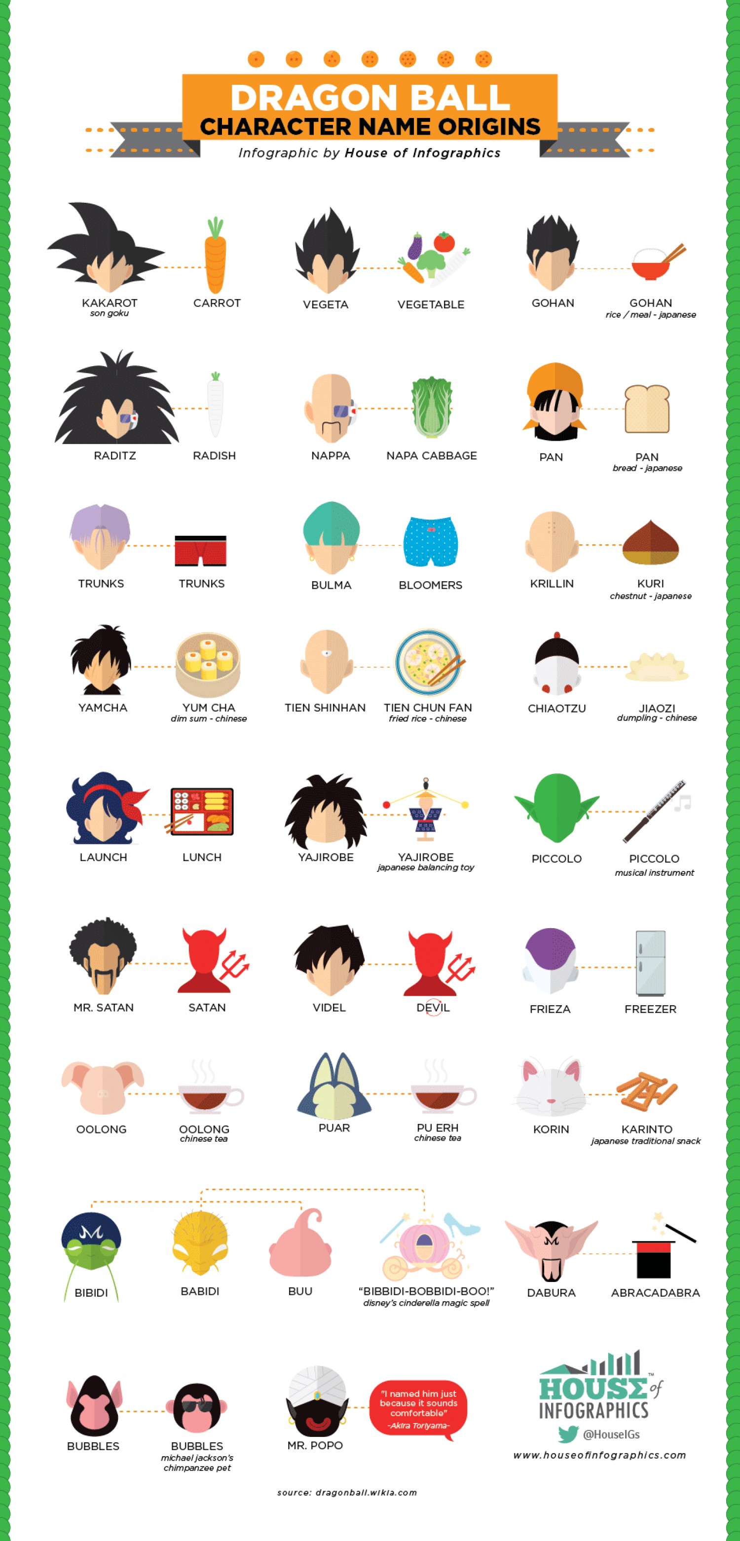 Dragon Ball Character Name Origins dbz