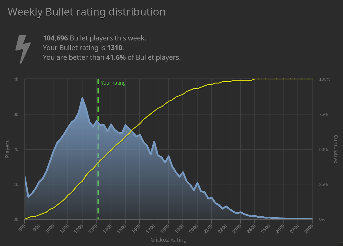 Lichess rating distribution Notice how there are spikes at all the