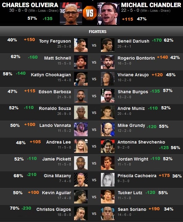 This weekend's UFC card, with odds and implied win for each fighter