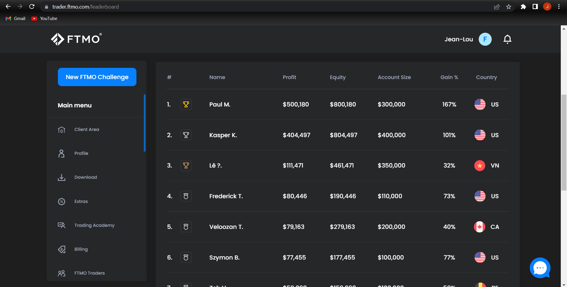 Hey everyone, looking at the FTMO leaderboards, I see people getting