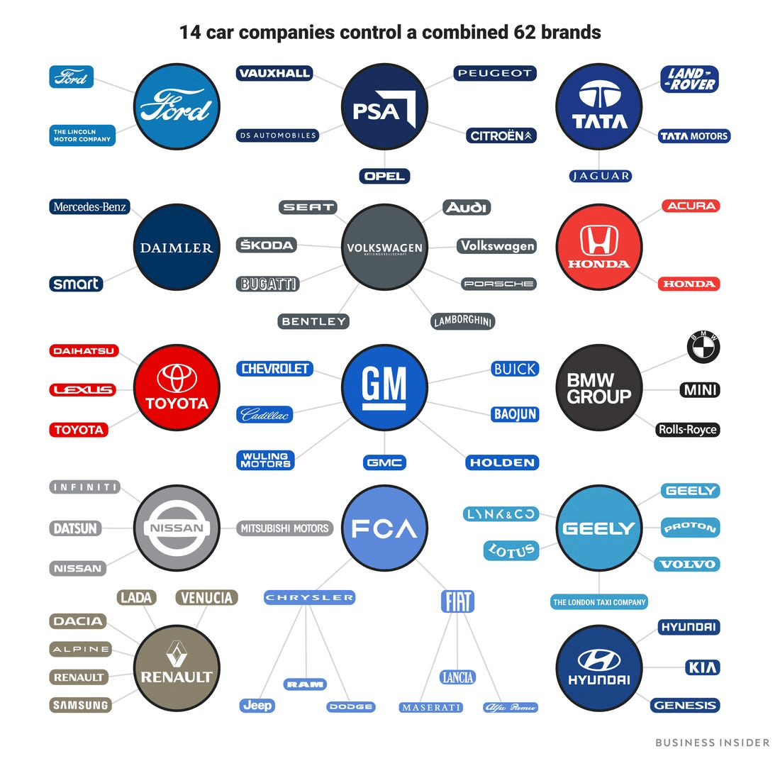 14 companies control 62 car brands interestingasfuck