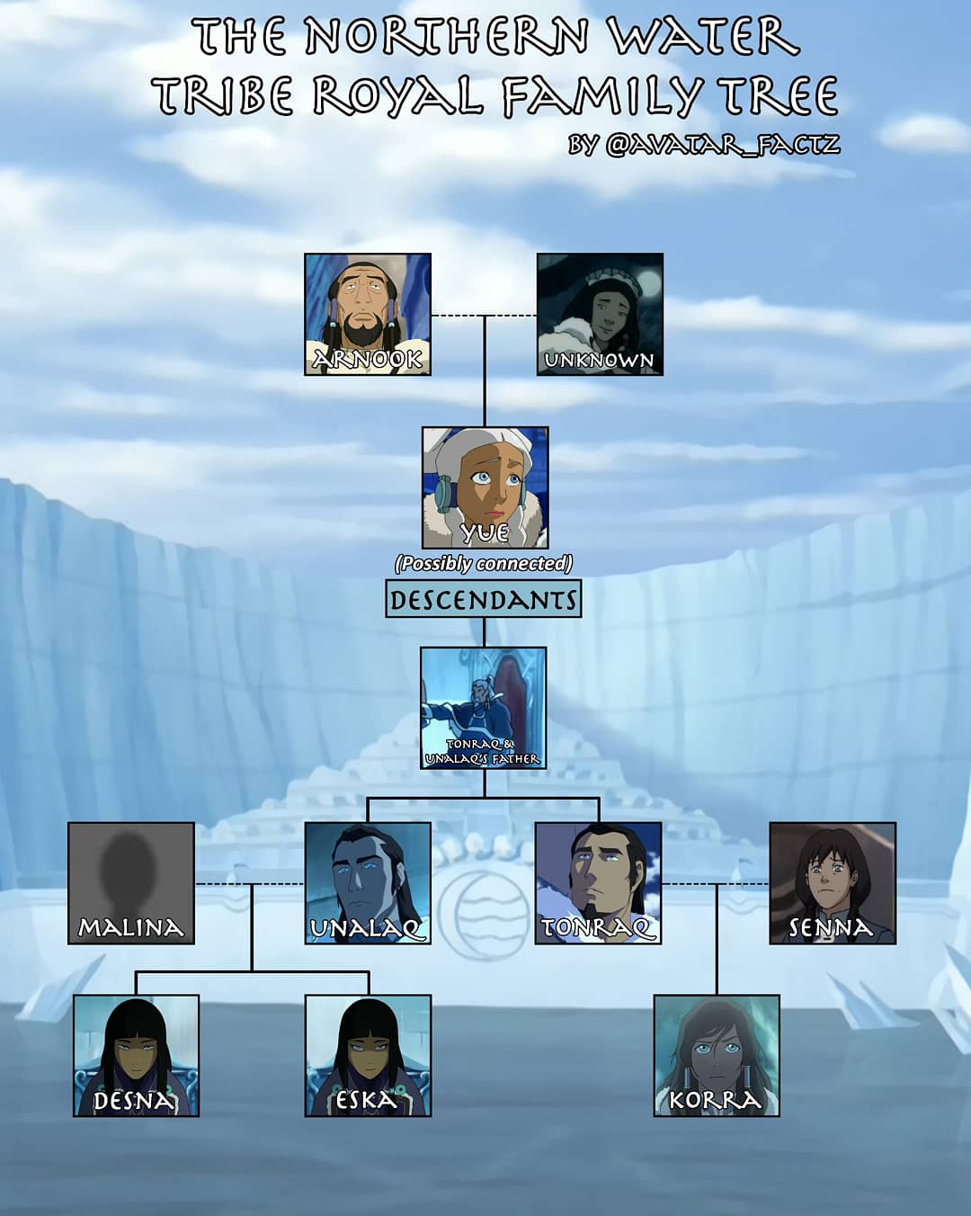 The Northern Water Tribe Family Tree r/TheLastAirbender