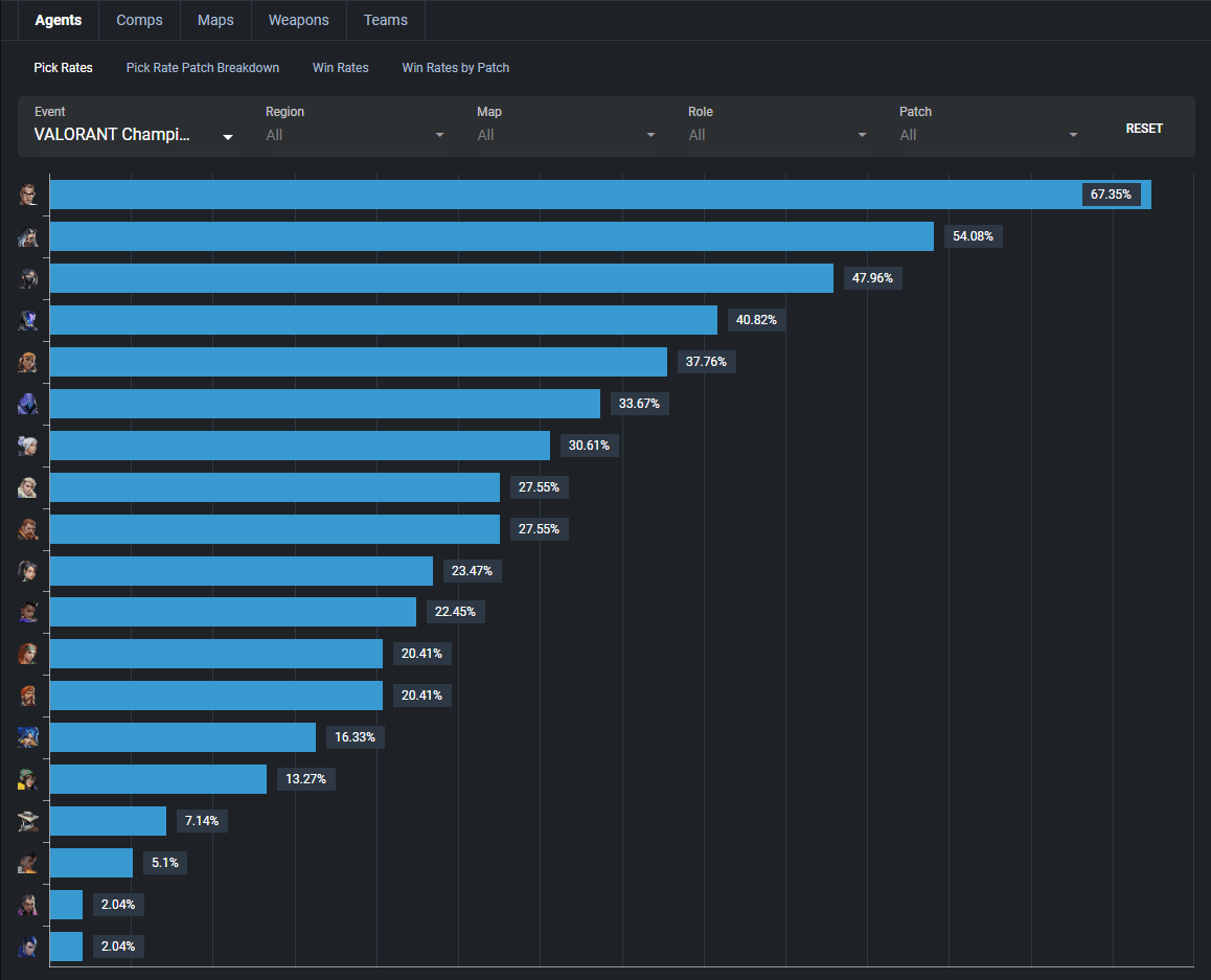 Agent pickrates after Champions group stage