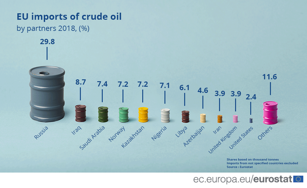 EU imports of crude oil (2018) r/europe