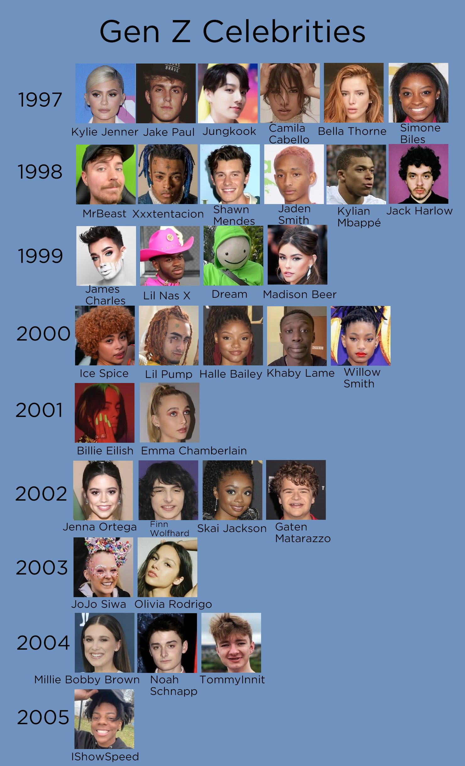 Gen Z Celebs and "Influencers" by birthyear r/GenZ