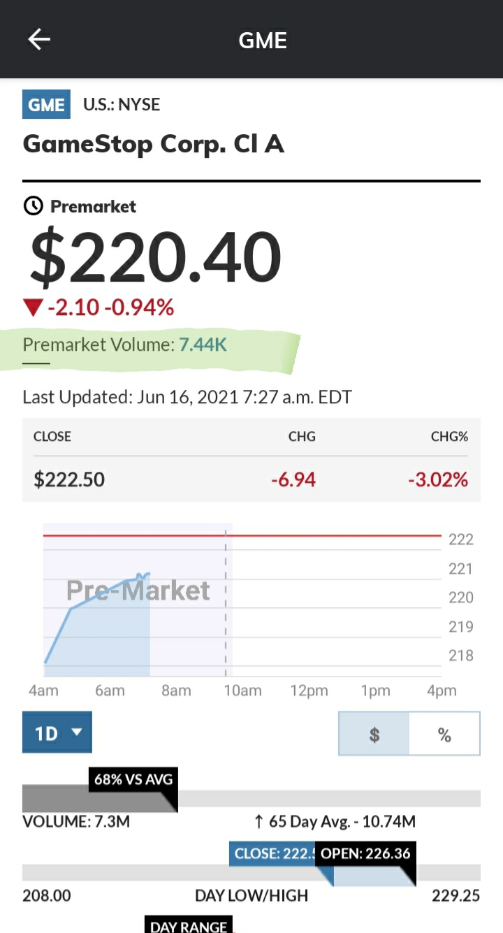 Has anyone else noticed how ridiculously low pre market volume is today