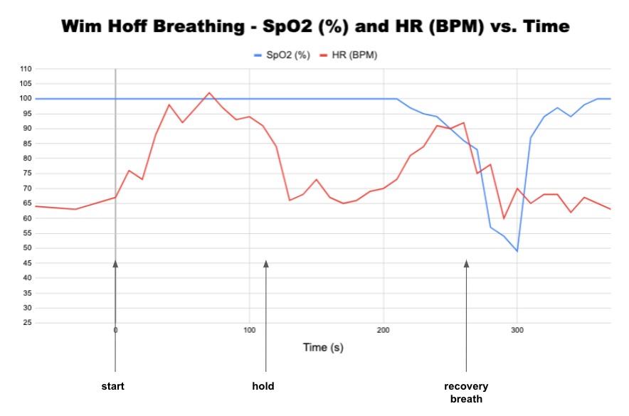 Been working on cold showers for 1 year and just started the breathing training I'm a data