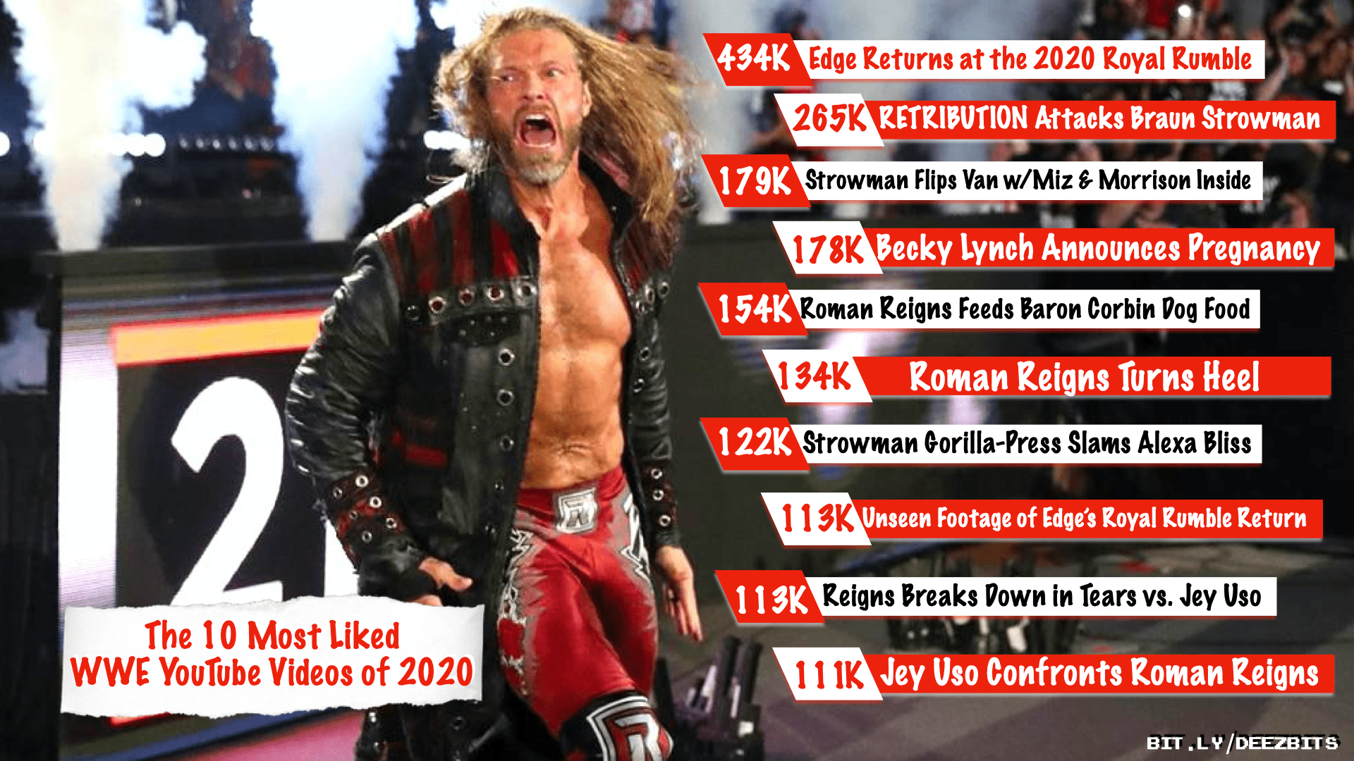Edge's Royal Rumble Return was the Most Liked WWE YouTube Video of 2020
