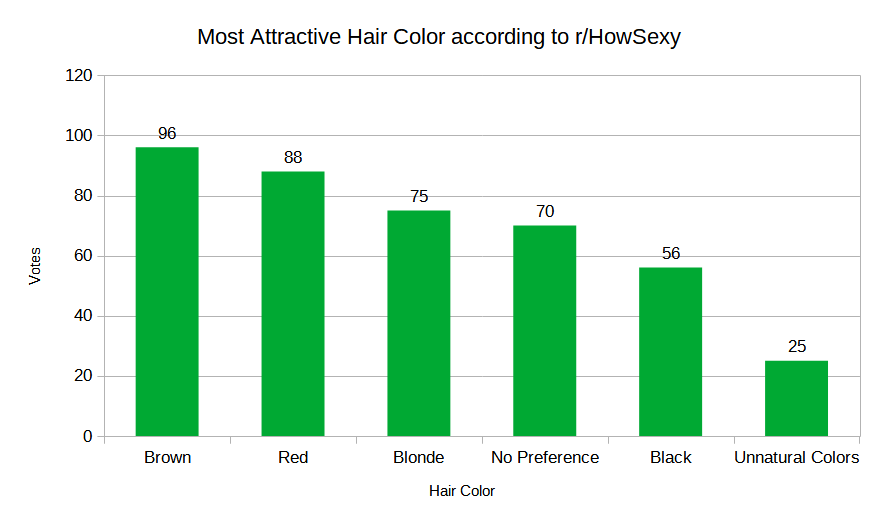 [OC] The most attractive hair color according to my sub r/HowSexy r