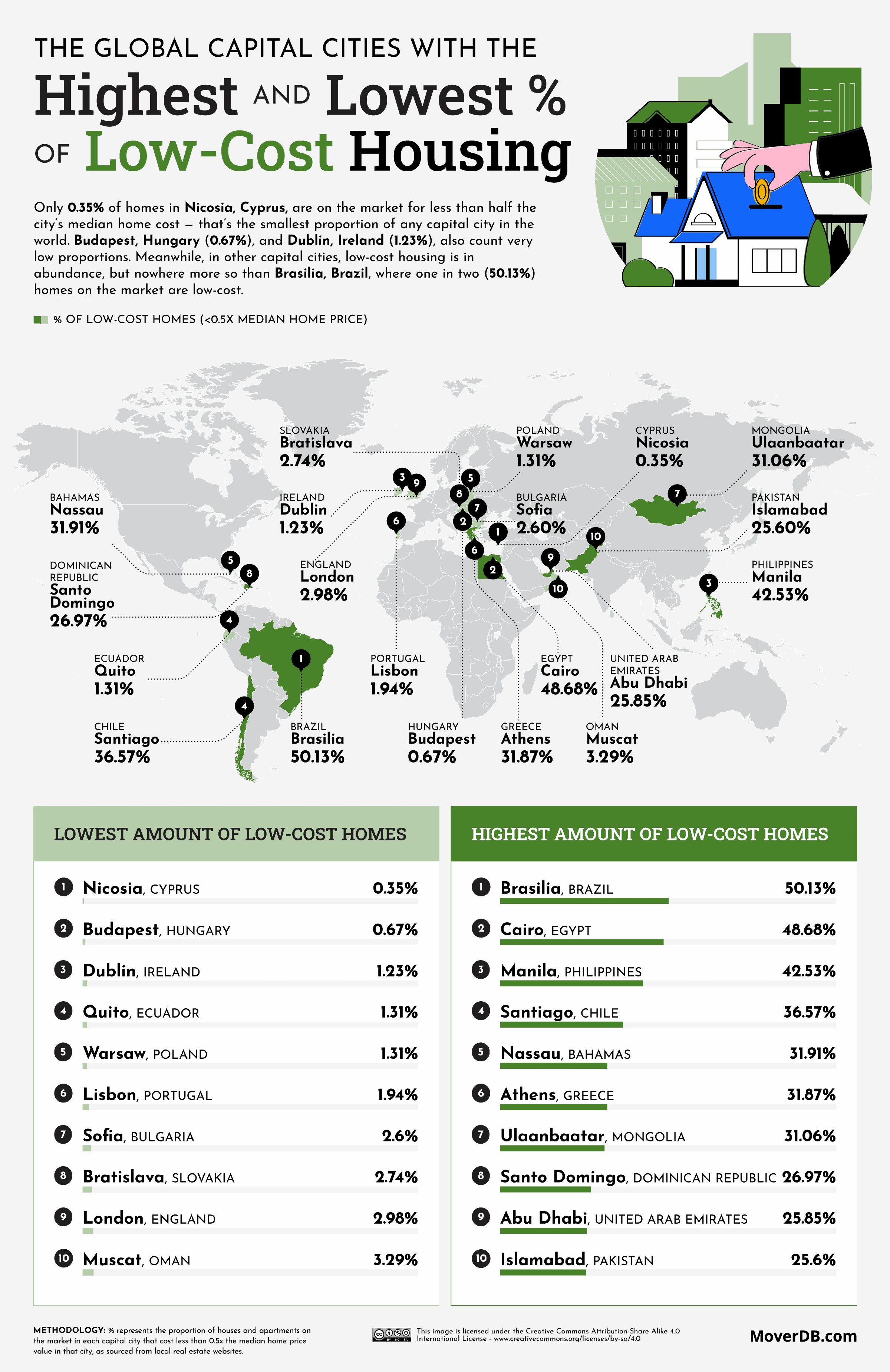 Cities with the highest and lowest percentage of low cost housing r