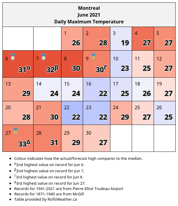 Thursday is forecast to be the 6th warmest July day on record in