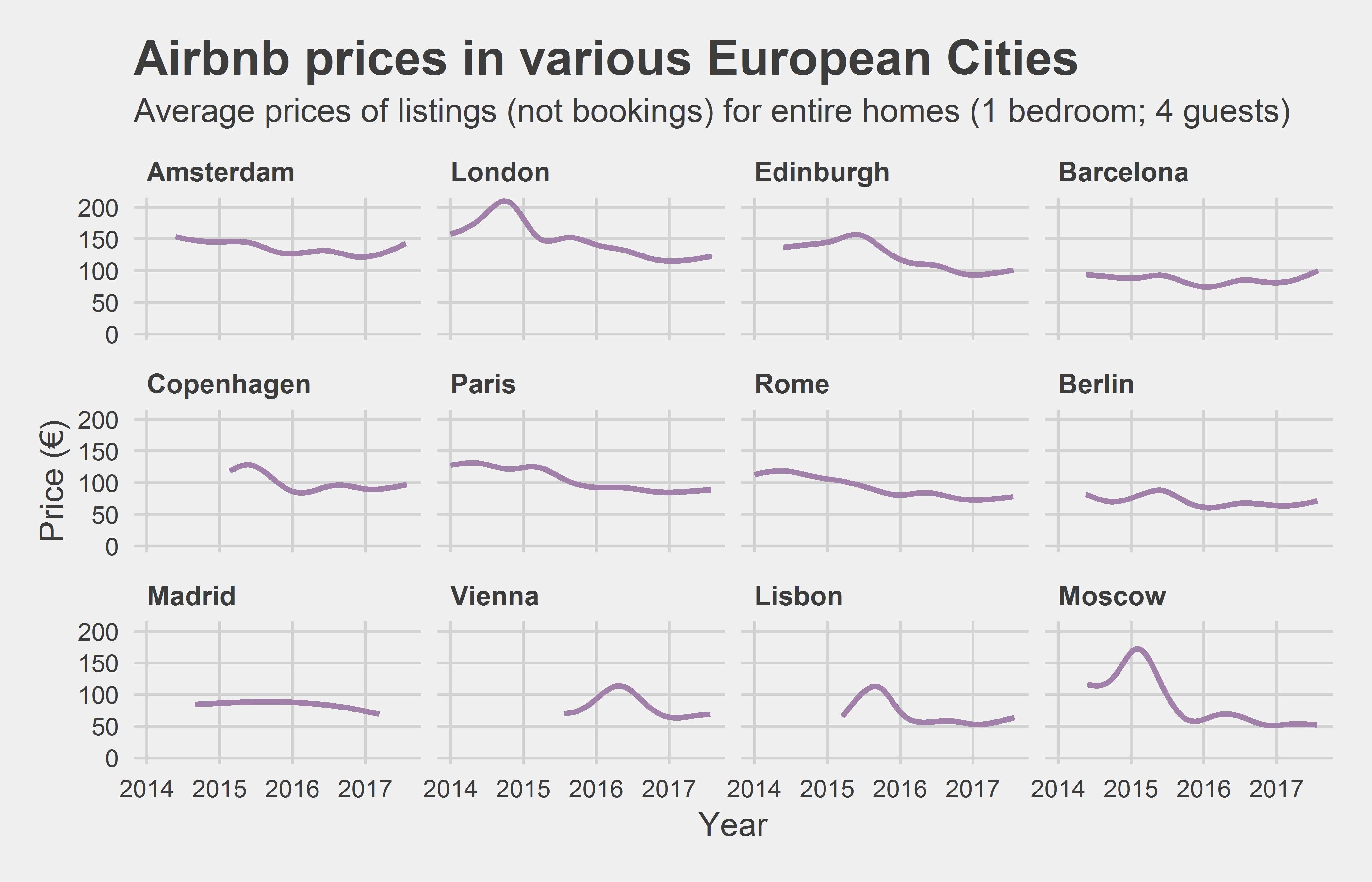 Airbnb prices in various European Cities [OC] r/dataisbeautiful
