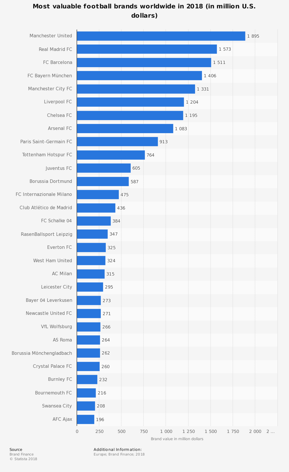 Top Brand Value of European Football Clubs (in USD) r/soccer