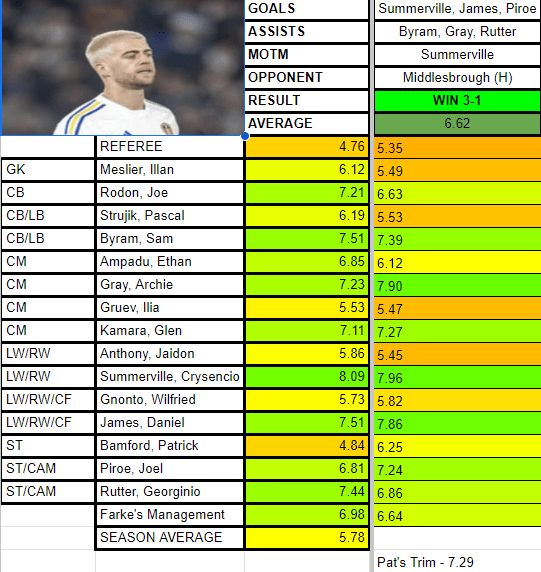 Leeds United vs Boro, Player Ratings r/LeedsUnited