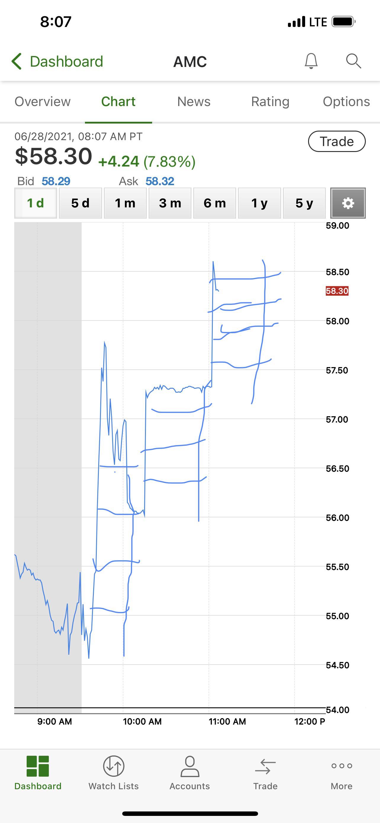🤔 another short ladder attack? r/amcstock