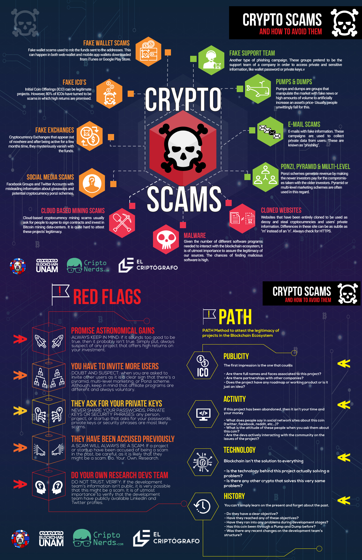 Crypto Scams and how to avoid them? TechBiason